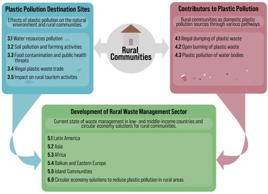 Plastic Pollution, Waste <b>Management</b> Issues, and Circular Economy ...