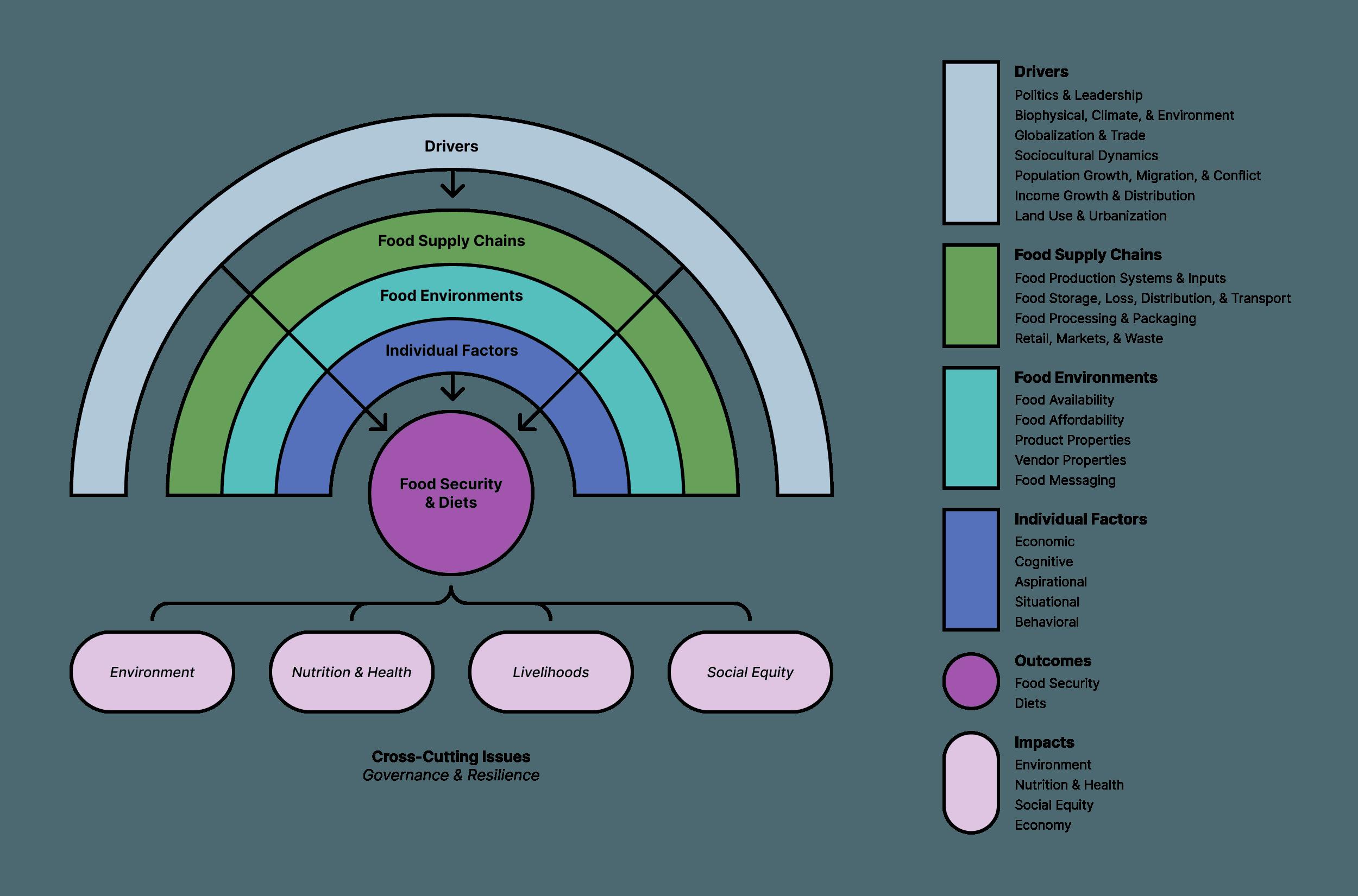 About Food Systems - Food Systems Dashboard