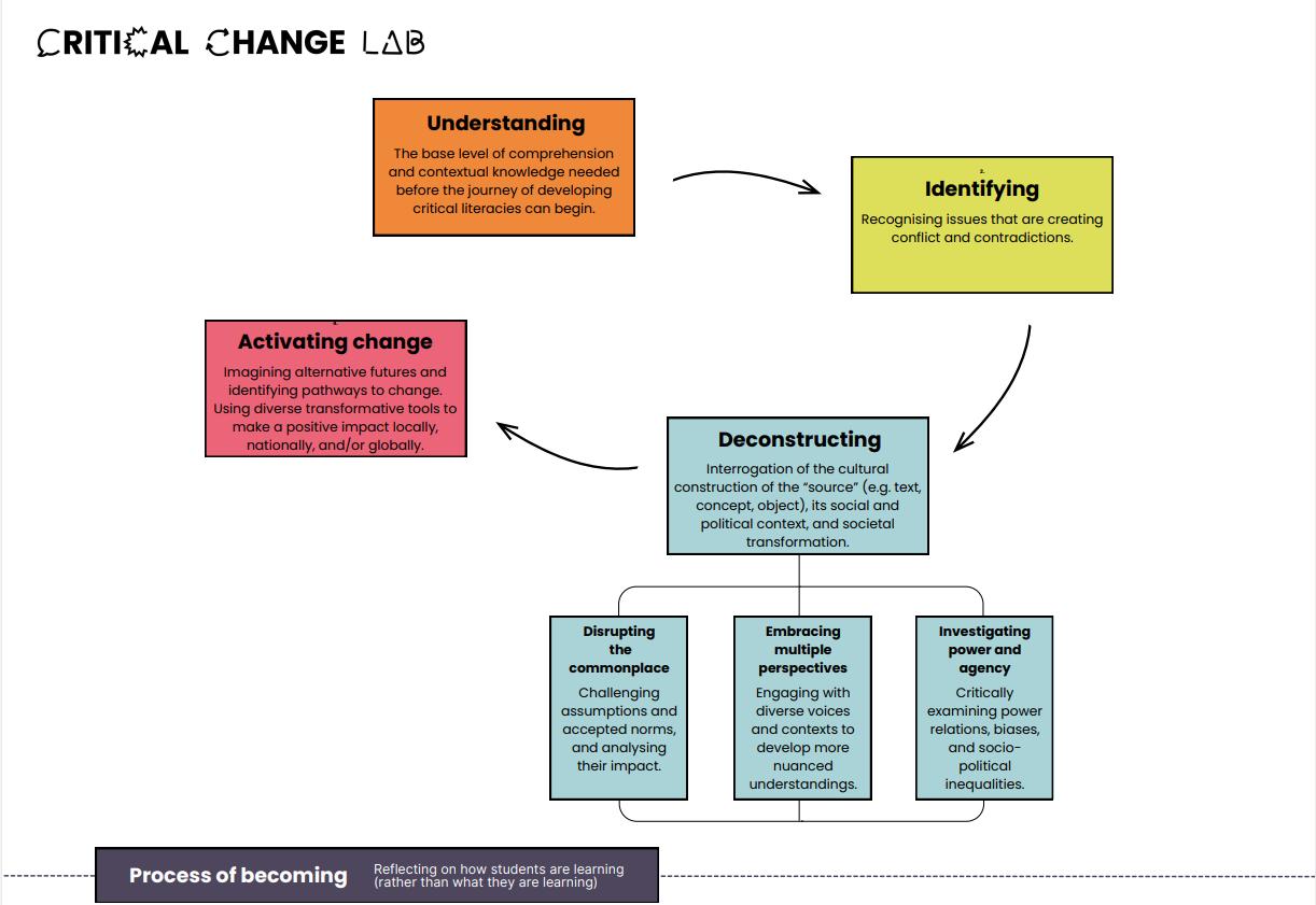 Rethinking Citizenship <b>Education</b> – Critical ChangeLab