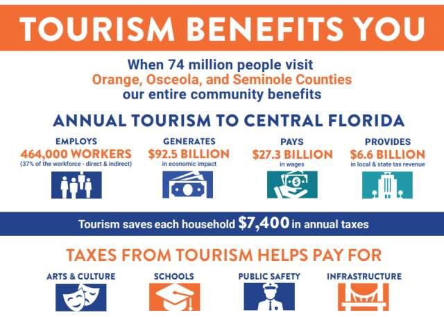 Central Florida's <b>Tourism Industry</b> Reached Record $92.5 Billion in ...